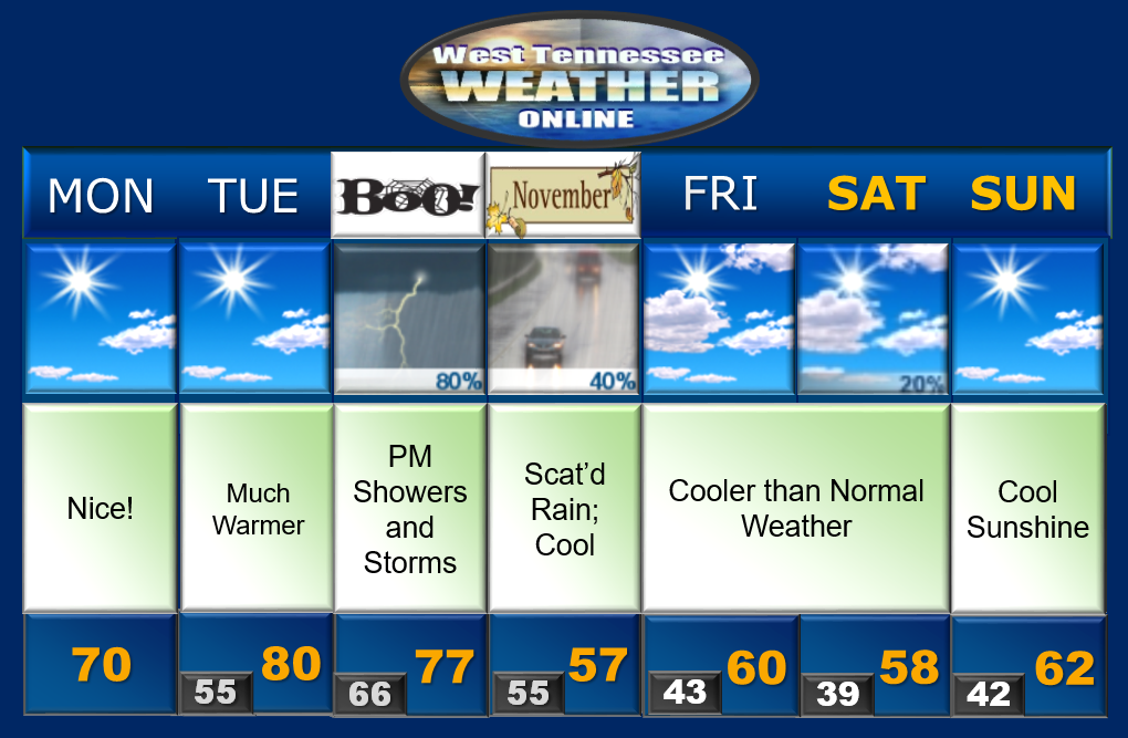 West Tennessee Weather Online: 10/29/18
