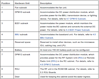The descriptions of various parts of a typical ZTE 3G-BTS cabinet The descriptions of various parts of a typical ZTE 3G-BTS cabinet