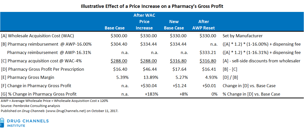 Drug Channels Thanks, California! SB17 Will Trigger Massive