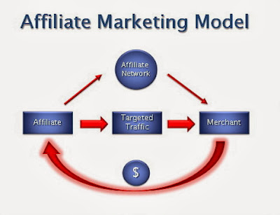Top 4 Types Of Affiliate Marketing Models