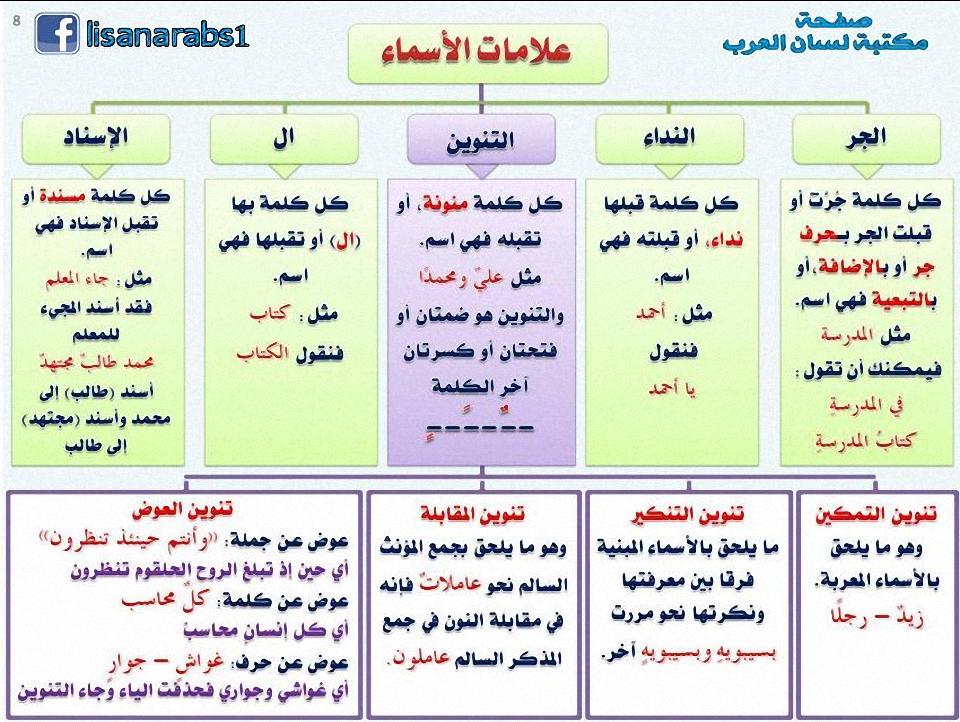 علامات الأسماء وأنواع التنوين شرح مبسط مع الأمثلة وتحميل Pdf