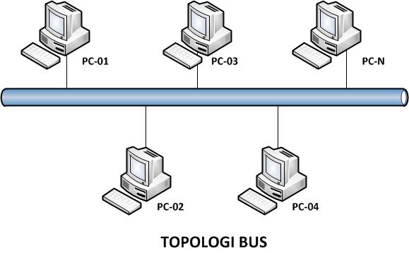 Гибридная топология сети шина и звезда. Типы соединения локальных сетей. Топологии ethernet. Стандарты передачи данных ethernet. Топология кольцо шина звезда для ethernet.