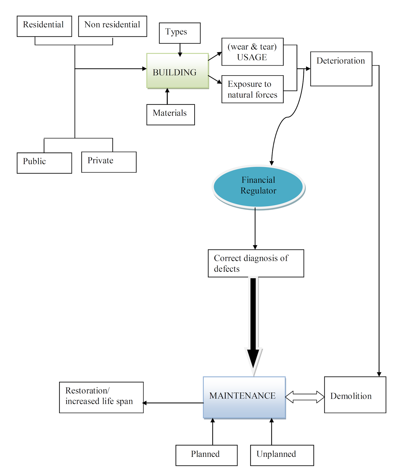 Essays.se: thesis on building maintenance