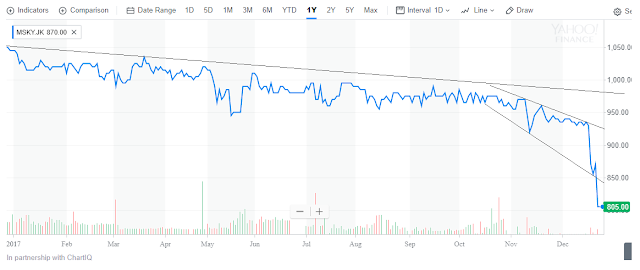 MSKY (PT. MNC Sky Vision Tbk) - Analisa Fundamental Saham Indonesia
