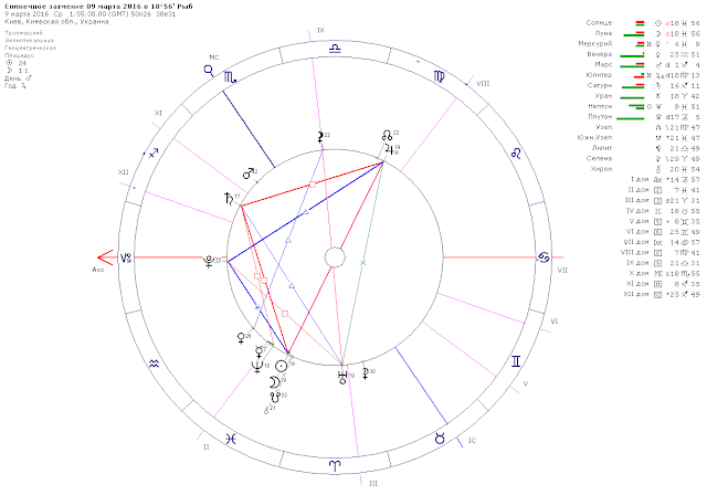 Солнечное затмение 09 марта 2016. Астрологический прогноз