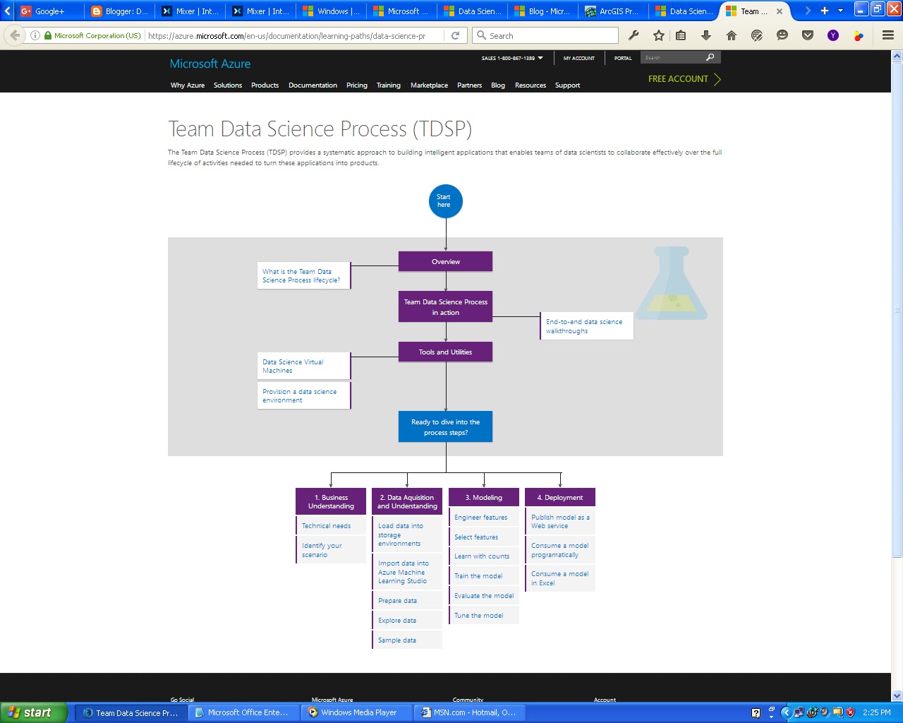 Data Science Process