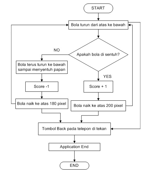 INFORMATION TECHNOLOGY: Flowchart Tugas AppInventor