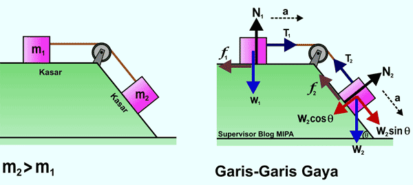 Hukum Newton Pada Gerak Benda yang Dihubungkan Katrol di Bidang Datar