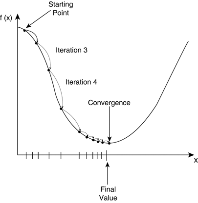 Figure 5. Gradient descent begins at a random starting point and goes through iterations with a speed dependent on the learning rate alpha until it converges on the local minima.