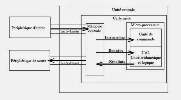 Schema de principe ordinateur