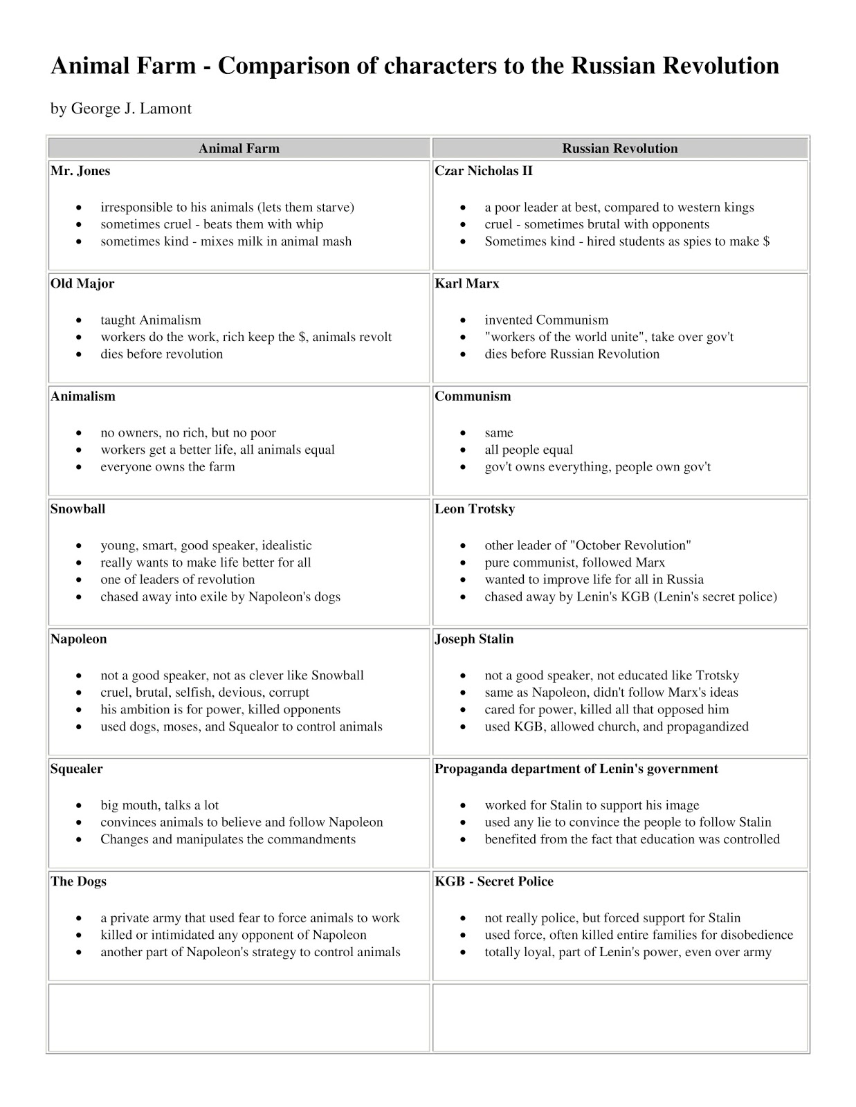 Animal Farm Russian Revolution Character Comparison Chart