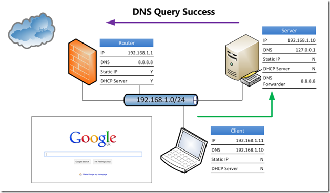 Днс роутер сим карта