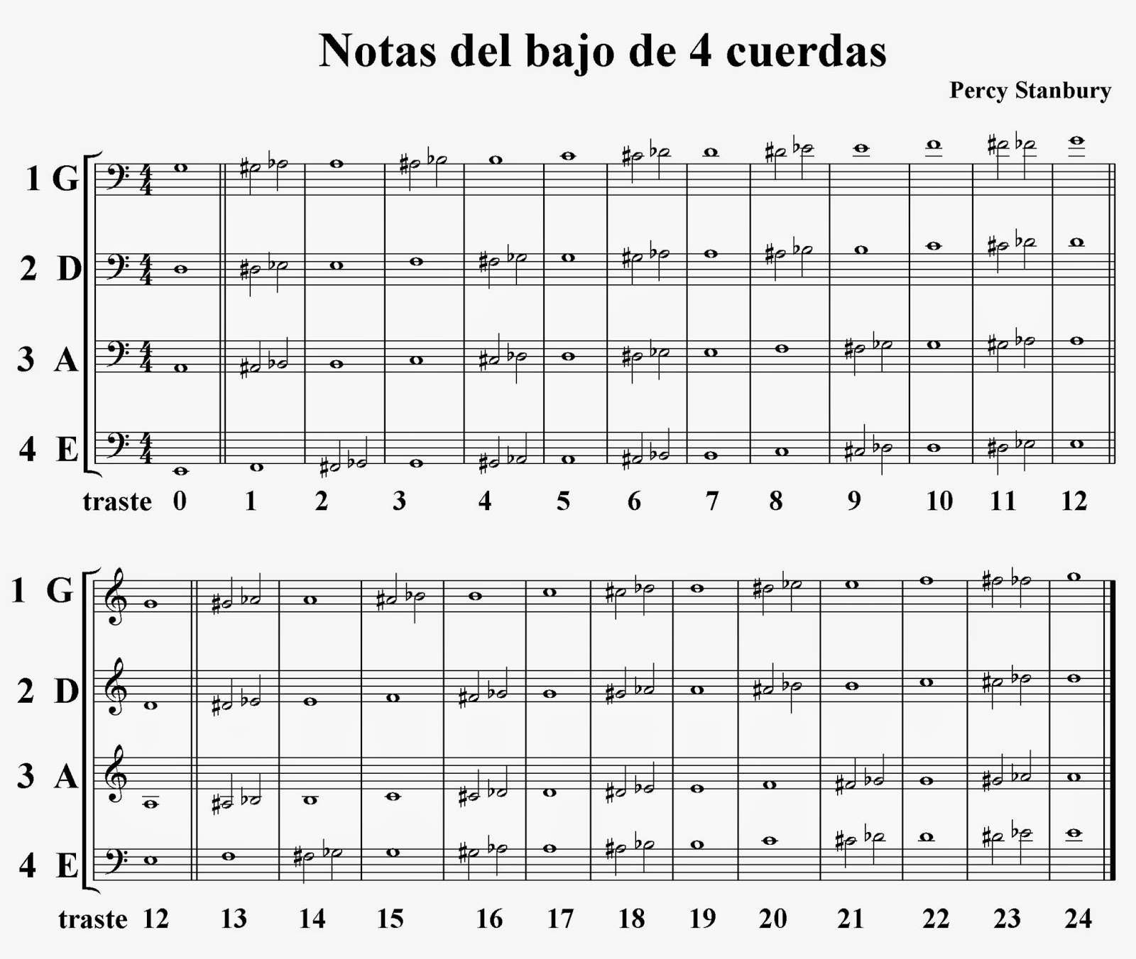 NOTAS DEL DIAPASON DEL BAJO ELECTRICO - Wroc?awski Informator