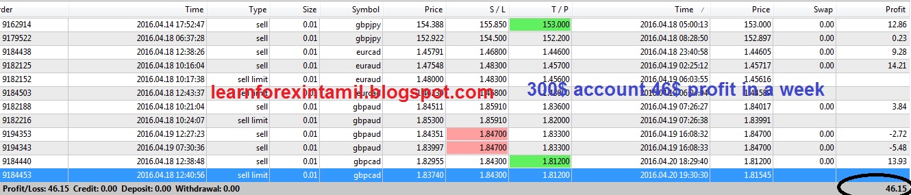 Learn forex trading in tamil