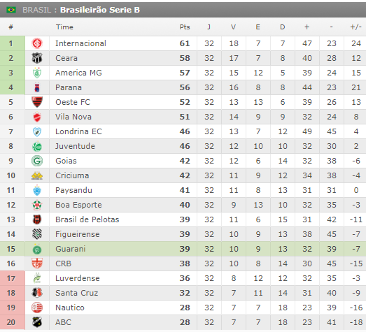 Sga Noticias Brasileirao 2017 Serie B Classificacao 32Âª Rodada