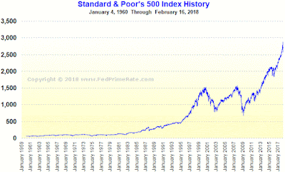 Standard and Poor's 500 Index Chart