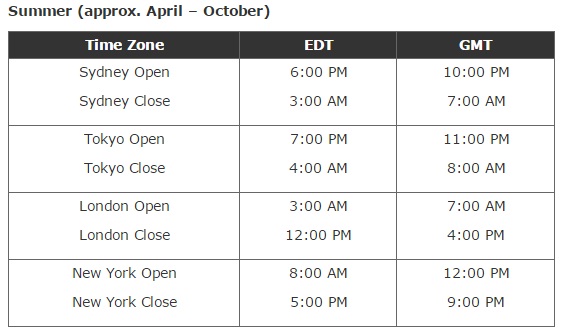 Forex market hours clock south africa