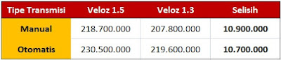 Perbedaan Harga Toyota New Veloz 1.5 dan 1.3