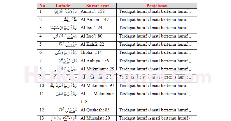 13 Contoh Idgham Mutaqaribain Dalam Al Quran Beserta Surat