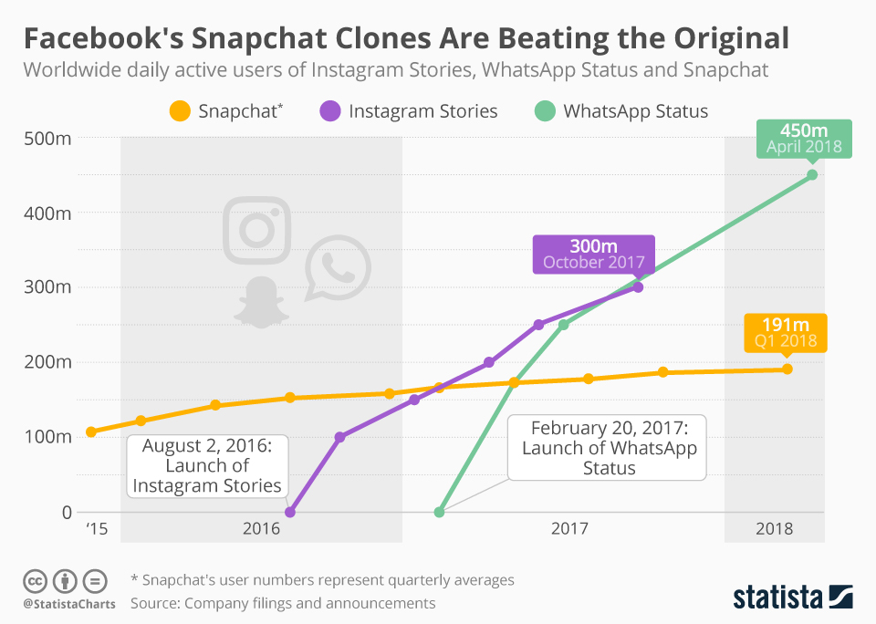 Snapchat Vs. Instagram and Whatsapp: Attack of the Clones - #infographic