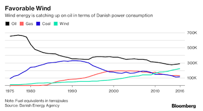 Sumber : Bloomberg