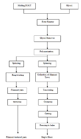 Process flow sheets: Production processes polyester fibers