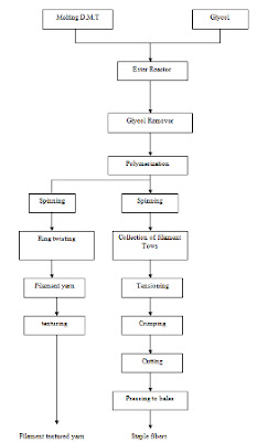 Process flow sheets: Production processes polyester fibers