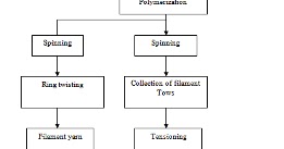Process flow sheets: Production processes polyester fibers