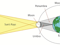Solar And Lunar Eclipse Diagram Solar And Lunar Eclipse Diagram