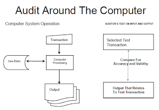 advantages of computerised auditing