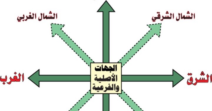 طاقه الأتجاهات وتأثيرها علينا منى