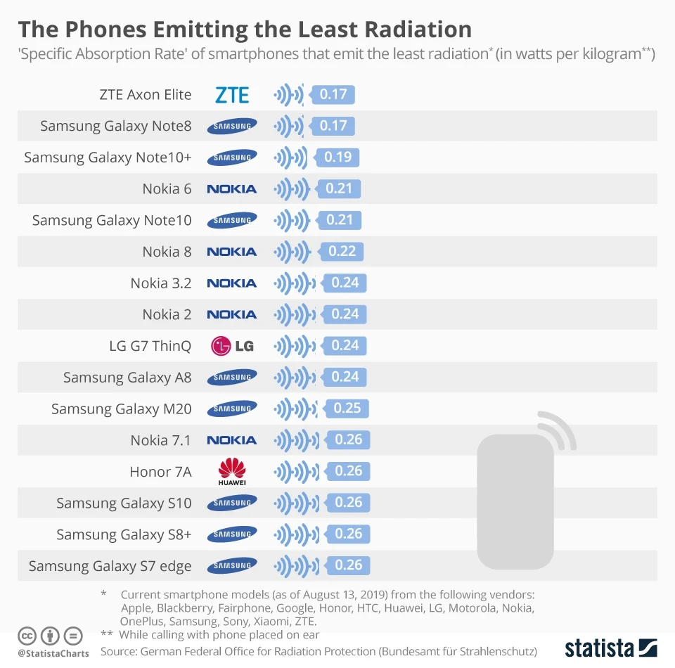 The Phones Emitting the Least Radiation