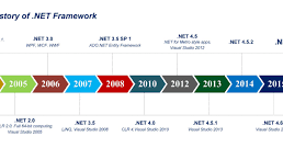 La Historia de Visual Basic .Net