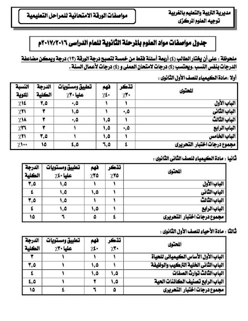 ننشر مواصفات الورقة الامتحانية لمادة العلوم لجميع المراحل " ابتدائى - اعدادى - ثانوى " للفصل الدراسى الاول 2016 / 2017 ننشر مواصفات الورقة الامتحانية لمادة العلوم لجميع المراحل " ابتدائى - اعدادى - ثانوى " للفصل الدراسى الاول 2016 / 2017