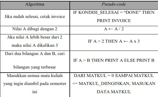 Perbandingan antara penulisan algoritma menggunakan kalimat deskriptif dengan pseudo-code pada saat merancang sebuah program dengan bahasa pemrograman tertentu Perbandingan antara penulisan algoritma menggunakan kalimat deskriptif dengan pseudo-code pada saat merancang sebuah program dengan bahasa pemrograman tertentu