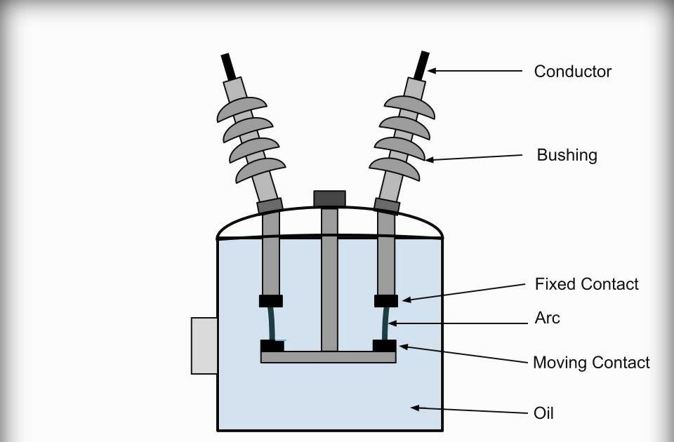 Electrical Systems: Oil Circuit Breaker