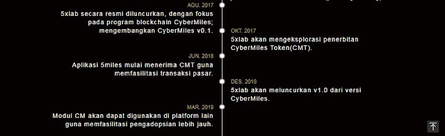 CyberMiles ICO Indonesia, marketplace masa depan yang terdesentralisasi