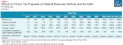 the clinton tax plan what we know so far