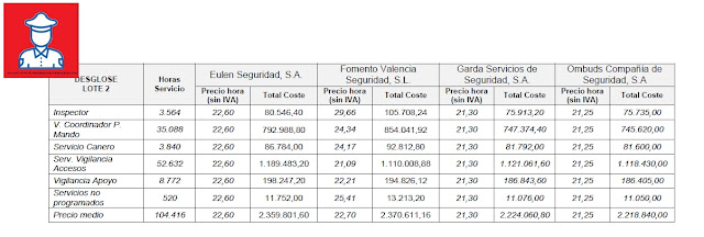 DESCARGAR DOCUMENTO. APERTURA SOBRE ECONOMICO LICITACIÓN DE FERROCARRILS DE LA GENERALITAT VALENCIANA, FGV