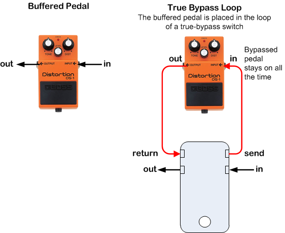 StompBoXed - The Guitar Pedal Builders Repository: Loopers, Switchers