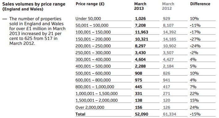 Land Registry Sales Volumes by Price Range (England and Wales)