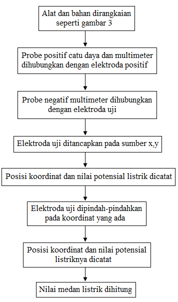 diagram alir percobaan ekipotensial diagram alir percobaan ekipotensial