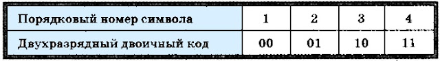 Порядковый номер схемы. Двухразрядный двоичный код. Порядковый номер символа. Двух розрядный дваичный код. Трёхразрядный двоичный код.