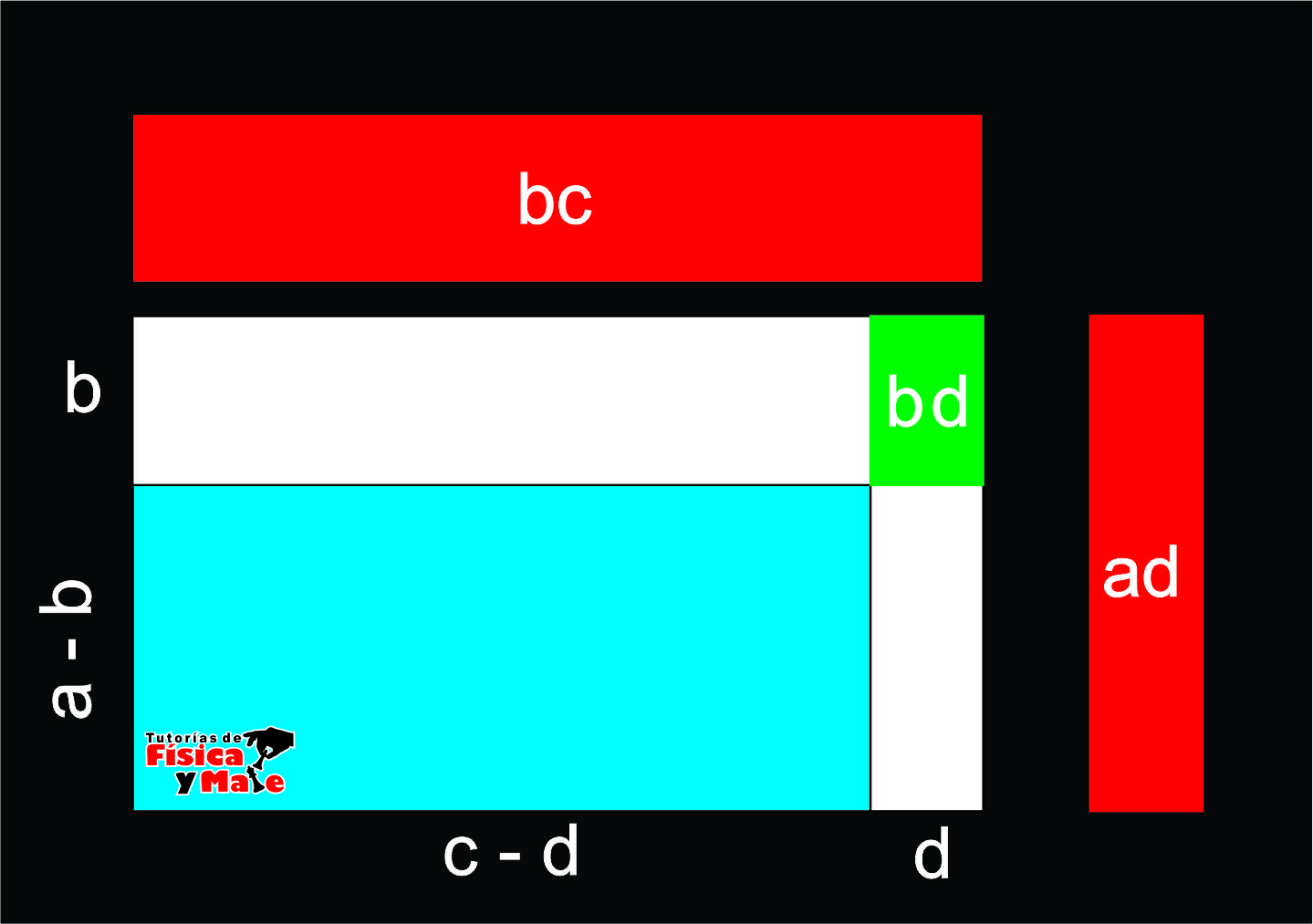 ¿Por qué menos por menos es más? II