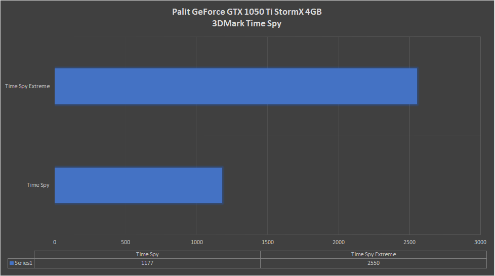 Palit GeForce GTX 1050 Ti StormX 4GB Review | HEXMOJO