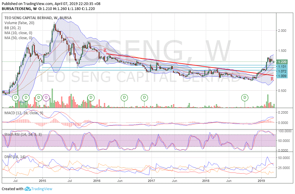nexttrade teoseng egg prices started to decline egg futures chart