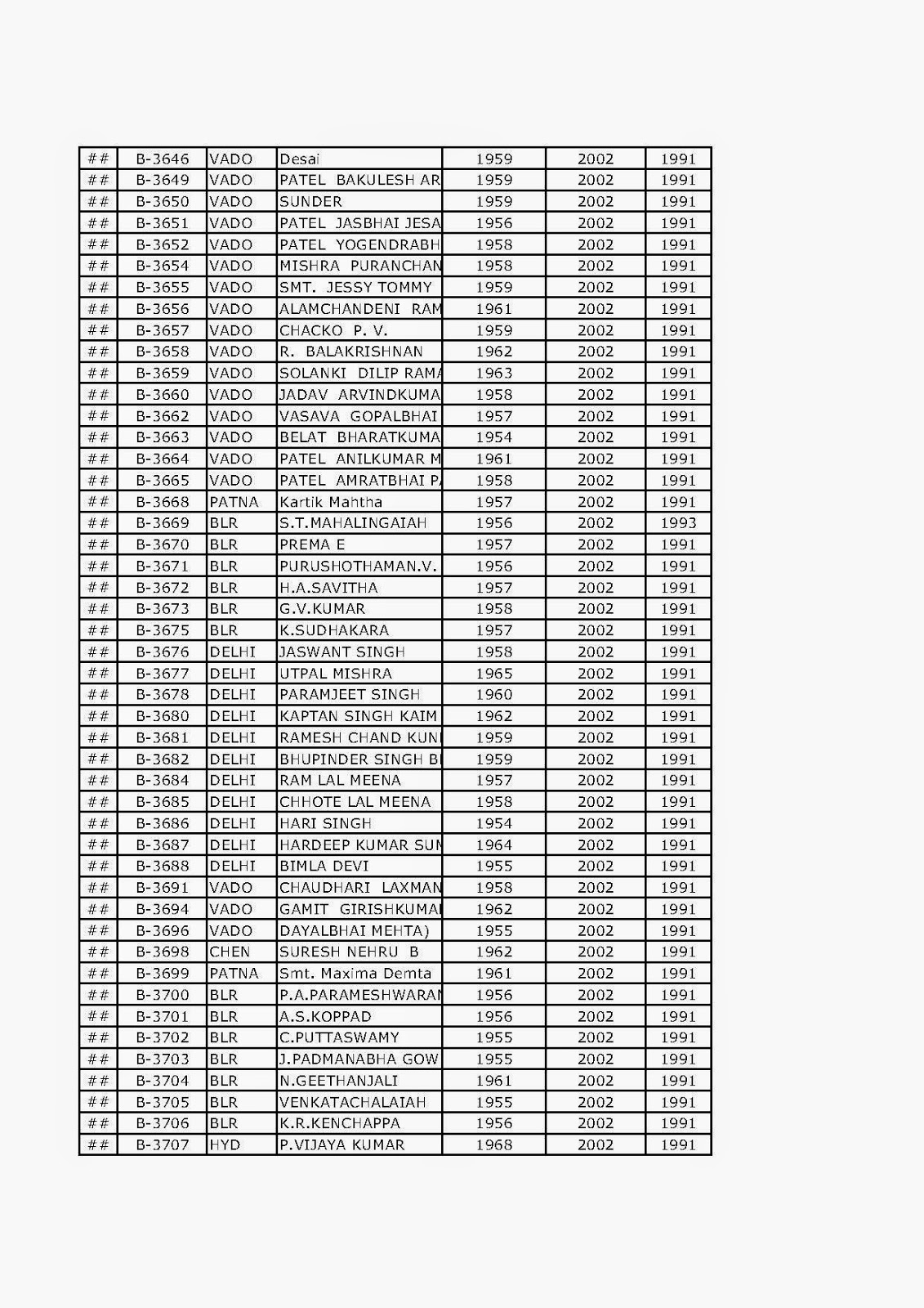 seniority list of irss officers seniority list of irss officers