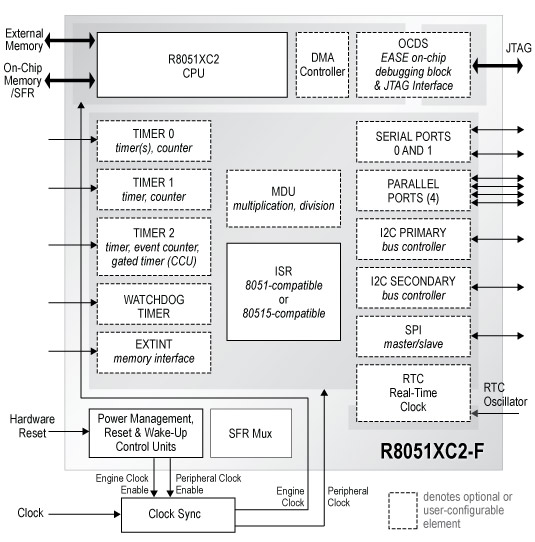 Electronics Gadgets & Technology: 8051 Block Diagram