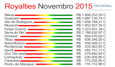 Macau lidera em arrecadação de royalties da Petrobrás nos últimos 3 meses