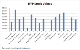 Retirement Investing Today High Yield Portfolio